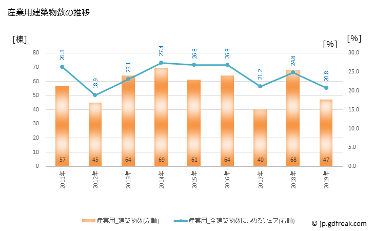 グラフ 年次 天草市(ｱﾏｸｻｼ 熊本県)の建築着工の動向 産業用建築物数の推移