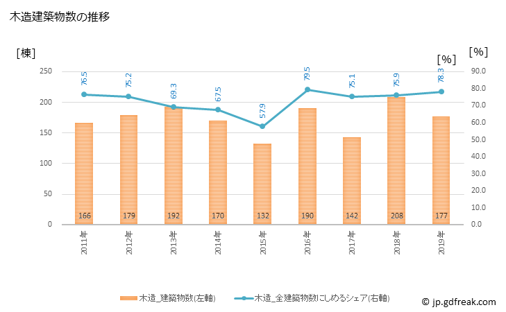 グラフ 年次 天草市(ｱﾏｸｻｼ 熊本県)の建築着工の動向 木造建築物数の推移