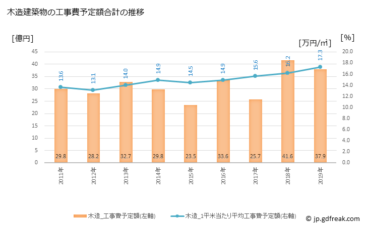 グラフ 年次 天草市(ｱﾏｸｻｼ 熊本県)の建築着工の動向 木造建築物の工事費予定額合計の推移