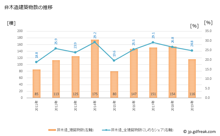 グラフ 年次 合志市(ｺｳｼｼ 熊本県)の建築着工の動向 非木造建築物数の推移