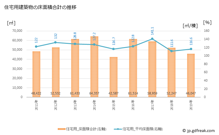 グラフ 年次 合志市(ｺｳｼｼ 熊本県)の建築着工の動向 住宅用建築物の床面積合計の推移
