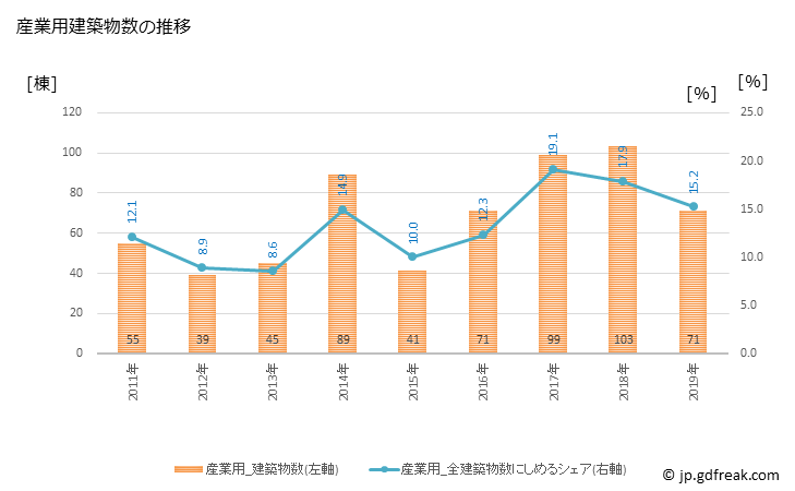 グラフ 年次 合志市(ｺｳｼｼ 熊本県)の建築着工の動向 産業用建築物数の推移