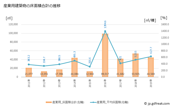 グラフ 年次 合志市(ｺｳｼｼ 熊本県)の建築着工の動向 産業用建築物の床面積合計の推移