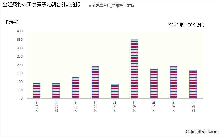 グラフ 年次 合志市(ｺｳｼｼ 熊本県)の建築着工の動向 全建築物の工事費予定額合計の推移