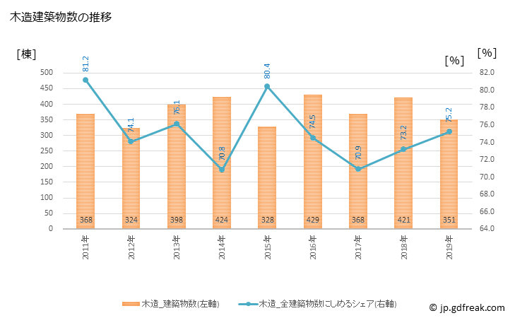 グラフ 年次 合志市(ｺｳｼｼ 熊本県)の建築着工の動向 木造建築物数の推移