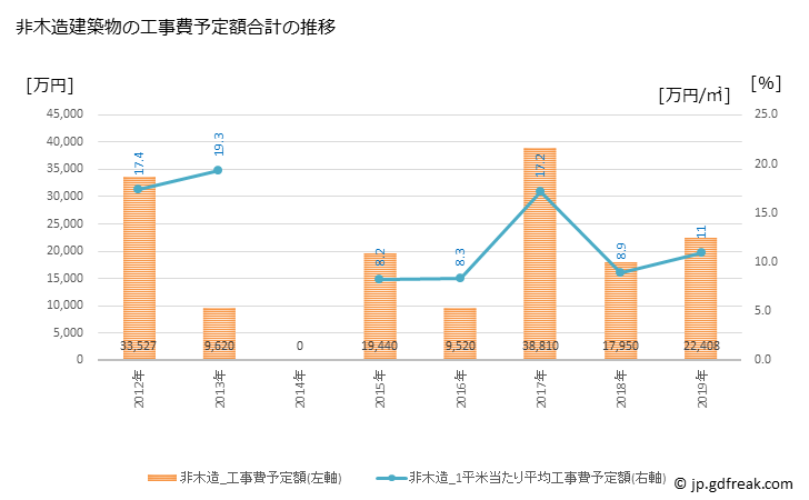 グラフ 年次 美里町(ﾐｻﾄﾏﾁ 熊本県)の建築着工の動向 非木造建築物の工事費予定額合計の推移