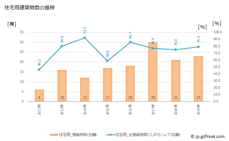 グラフ 年次 美里町(ﾐｻﾄﾏﾁ 熊本県)の建築着工の動向 住宅用建築物数の推移