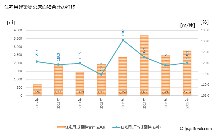 グラフ 年次 美里町(ﾐｻﾄﾏﾁ 熊本県)の建築着工の動向 住宅用建築物の床面積合計の推移