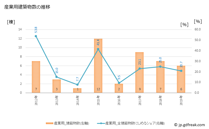 グラフ 年次 美里町(ﾐｻﾄﾏﾁ 熊本県)の建築着工の動向 産業用建築物数の推移