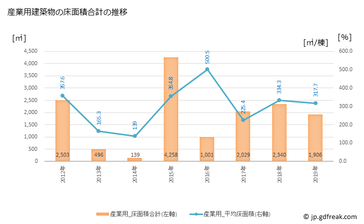 グラフ 年次 美里町(ﾐｻﾄﾏﾁ 熊本県)の建築着工の動向 産業用建築物の床面積合計の推移