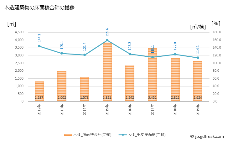 グラフ 年次 美里町(ﾐｻﾄﾏﾁ 熊本県)の建築着工の動向 木造建築物の床面積合計の推移