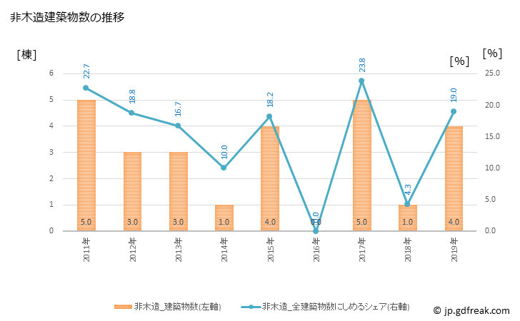 グラフ 年次 玉東町(ｷﾞｮｸﾄｳﾏﾁ 熊本県)の建築着工の動向 非木造建築物数の推移