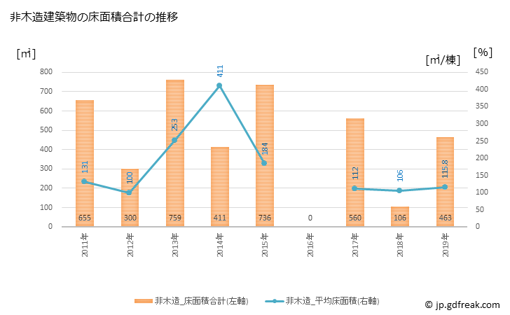 グラフ 年次 玉東町(ｷﾞｮｸﾄｳﾏﾁ 熊本県)の建築着工の動向 非木造建築物の床面積合計の推移