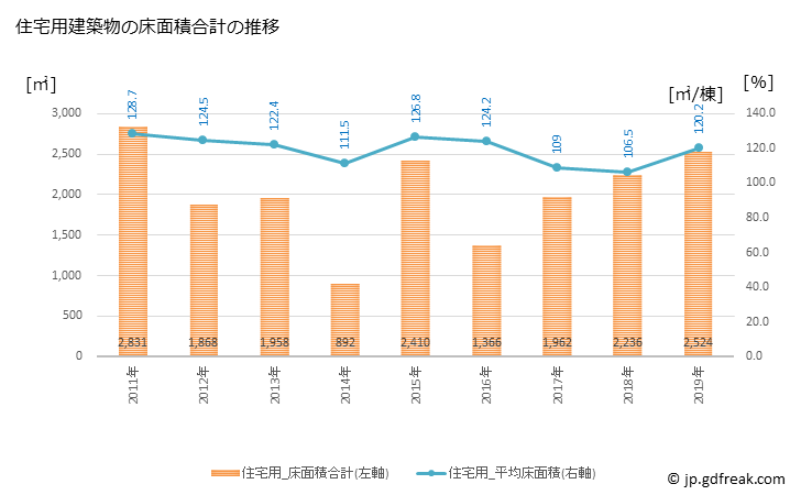 グラフ 年次 玉東町(ｷﾞｮｸﾄｳﾏﾁ 熊本県)の建築着工の動向 住宅用建築物の床面積合計の推移