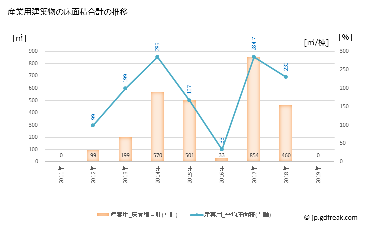 グラフ 年次 玉東町(ｷﾞｮｸﾄｳﾏﾁ 熊本県)の建築着工の動向 産業用建築物の床面積合計の推移