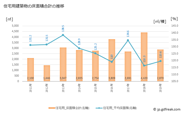 グラフ 年次 南関町(ﾅﾝｶﾝﾏﾁ 熊本県)の建築着工の動向 住宅用建築物の床面積合計の推移