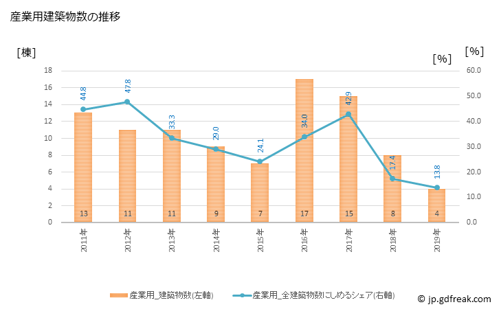 グラフ 年次 南関町(ﾅﾝｶﾝﾏﾁ 熊本県)の建築着工の動向 産業用建築物数の推移
