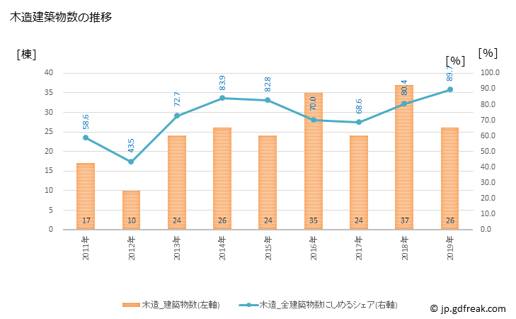 グラフ 年次 南関町(ﾅﾝｶﾝﾏﾁ 熊本県)の建築着工の動向 木造建築物数の推移