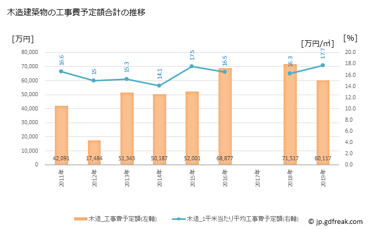 グラフ 年次 南関町(ﾅﾝｶﾝﾏﾁ 熊本県)の建築着工の動向 木造建築物の工事費予定額合計の推移