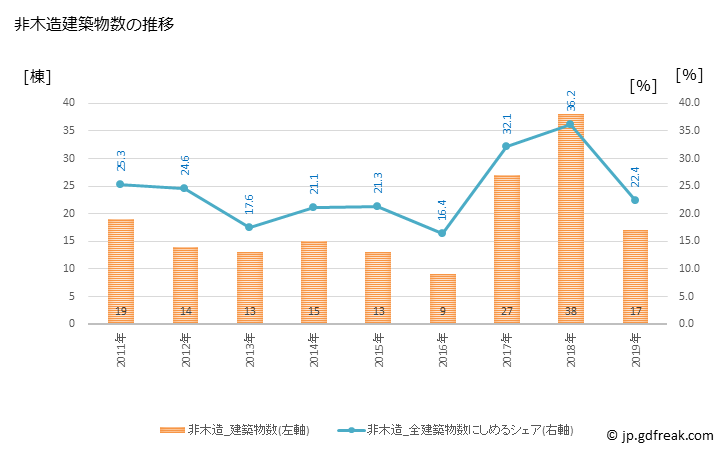 グラフ 年次 長洲町(ﾅｶﾞｽﾏﾁ 熊本県)の建築着工の動向 非木造建築物数の推移