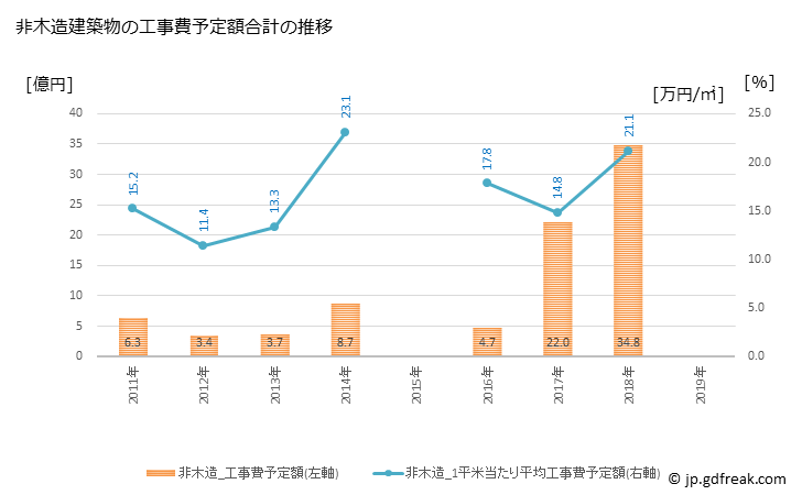 グラフ 年次 長洲町(ﾅｶﾞｽﾏﾁ 熊本県)の建築着工の動向 非木造建築物の工事費予定額合計の推移