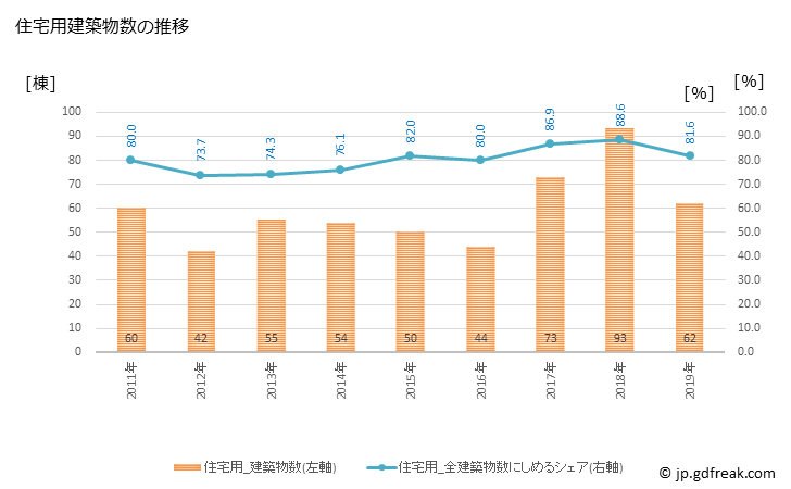 グラフ 年次 長洲町(ﾅｶﾞｽﾏﾁ 熊本県)の建築着工の動向 住宅用建築物数の推移