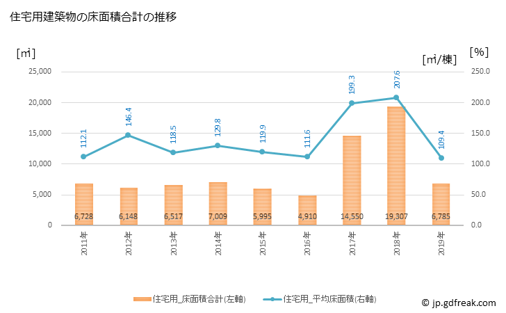 グラフ 年次 長洲町(ﾅｶﾞｽﾏﾁ 熊本県)の建築着工の動向 住宅用建築物の床面積合計の推移