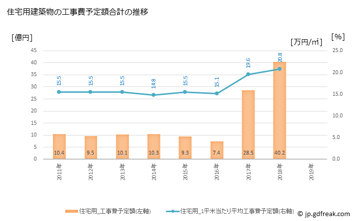グラフ 年次 長洲町(ﾅｶﾞｽﾏﾁ 熊本県)の建築着工の動向 住宅用建築物の工事費予定額合計の推移
