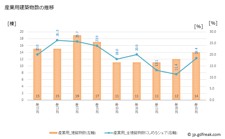グラフ 年次 長洲町(ﾅｶﾞｽﾏﾁ 熊本県)の建築着工の動向 産業用建築物数の推移