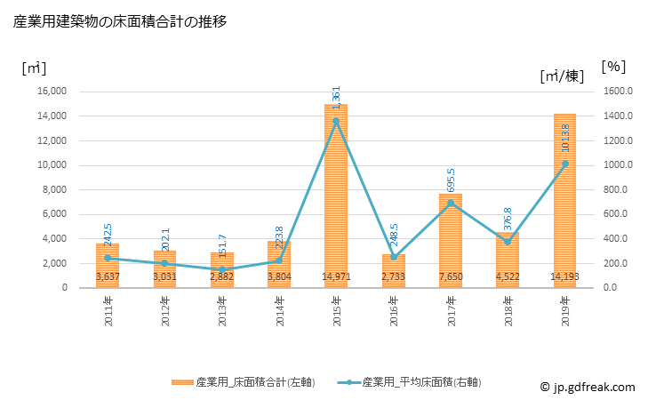 グラフ 年次 長洲町(ﾅｶﾞｽﾏﾁ 熊本県)の建築着工の動向 産業用建築物の床面積合計の推移