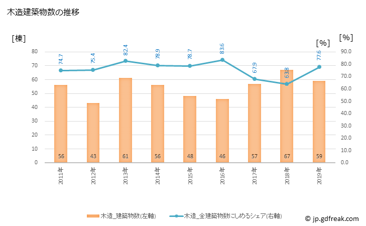 グラフ 年次 長洲町(ﾅｶﾞｽﾏﾁ 熊本県)の建築着工の動向 木造建築物数の推移