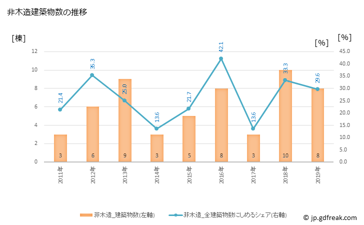 グラフ 年次 和水町(ﾅｺﾞﾐﾏﾁ 熊本県)の建築着工の動向 非木造建築物数の推移