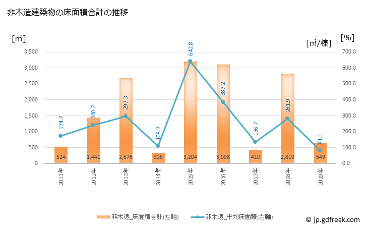 グラフ 年次 和水町(ﾅｺﾞﾐﾏﾁ 熊本県)の建築着工の動向 非木造建築物の床面積合計の推移