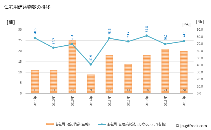 グラフ 年次 和水町(ﾅｺﾞﾐﾏﾁ 熊本県)の建築着工の動向 住宅用建築物数の推移