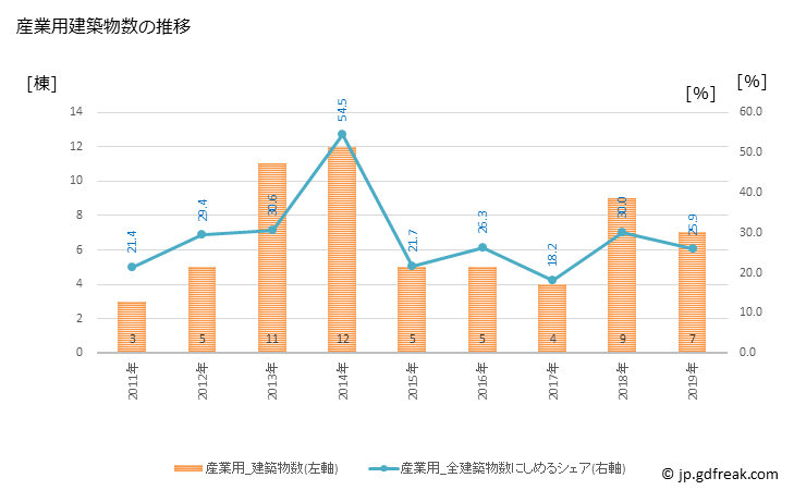 グラフ 年次 和水町(ﾅｺﾞﾐﾏﾁ 熊本県)の建築着工の動向 産業用建築物数の推移