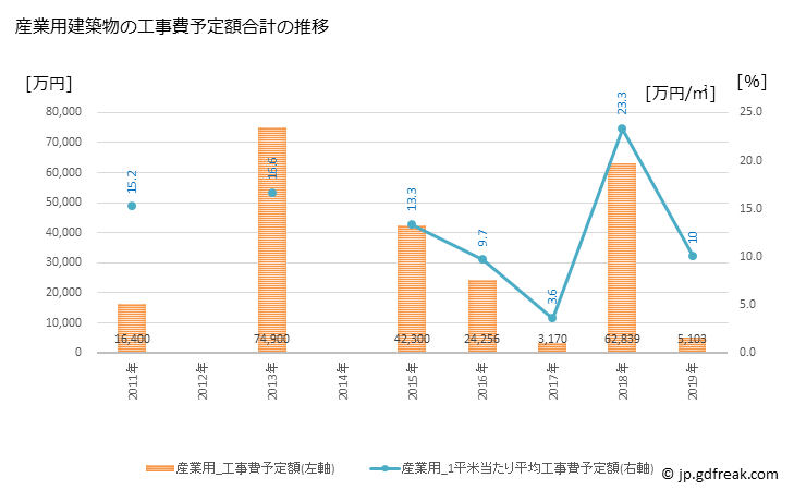 グラフ 年次 和水町(ﾅｺﾞﾐﾏﾁ 熊本県)の建築着工の動向 産業用建築物の工事費予定額合計の推移