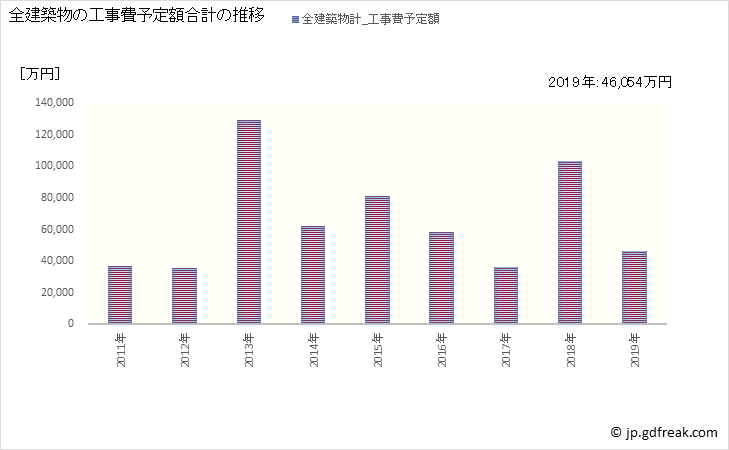 グラフ 年次 和水町(ﾅｺﾞﾐﾏﾁ 熊本県)の建築着工の動向 全建築物の工事費予定額合計の推移