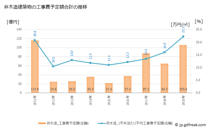 グラフ 年次 大津町(ｵｵﾂﾞﾏﾁ 熊本県)の建築着工の動向 非木造建築物の工事費予定額合計の推移