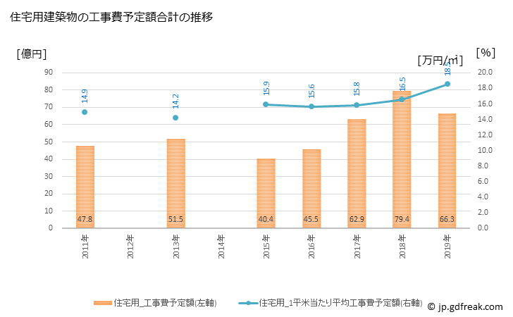 グラフ 年次 大津町(ｵｵﾂﾞﾏﾁ 熊本県)の建築着工の動向 住宅用建築物の工事費予定額合計の推移