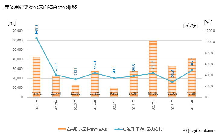 グラフ 年次 大津町(ｵｵﾂﾞﾏﾁ 熊本県)の建築着工の動向 産業用建築物の床面積合計の推移