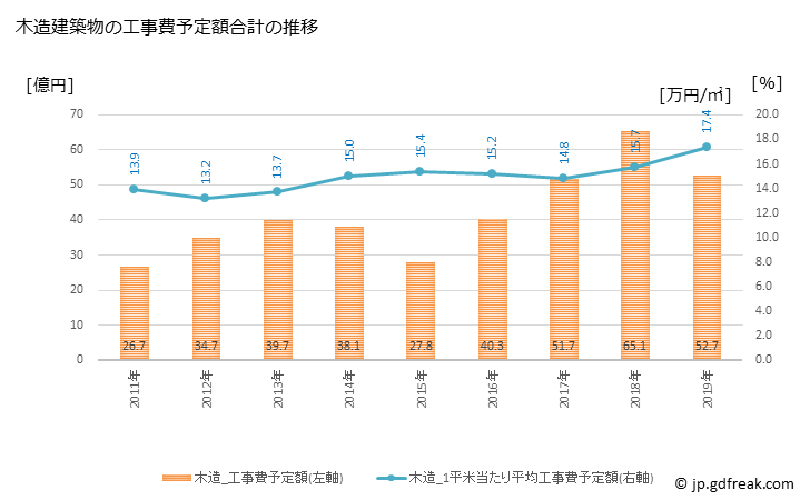 グラフ 年次 大津町(ｵｵﾂﾞﾏﾁ 熊本県)の建築着工の動向 木造建築物の工事費予定額合計の推移