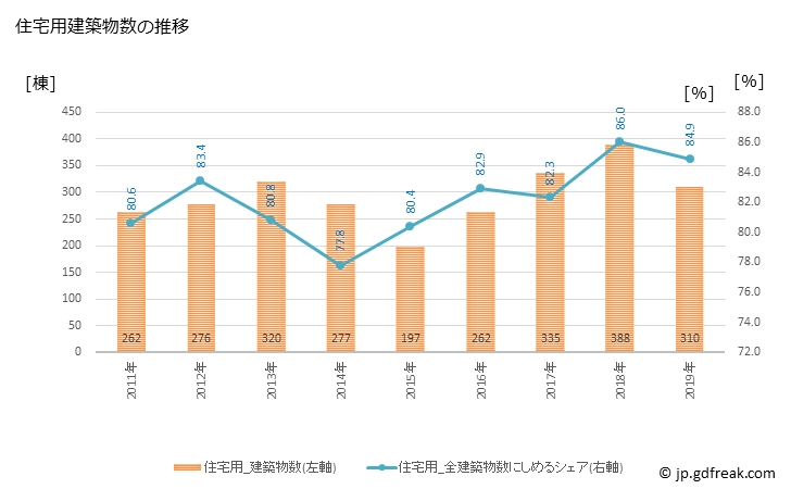 グラフ 年次 菊陽町(ｷｸﾖｳﾏﾁ 熊本県)の建築着工の動向 住宅用建築物数の推移
