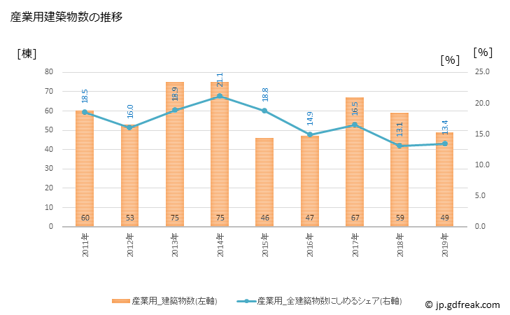 グラフ 年次 菊陽町(ｷｸﾖｳﾏﾁ 熊本県)の建築着工の動向 産業用建築物数の推移