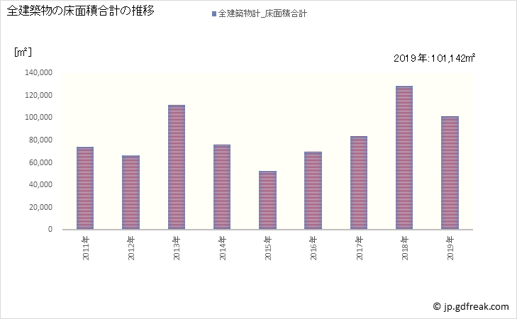 グラフ 年次 菊陽町(ｷｸﾖｳﾏﾁ 熊本県)の建築着工の動向 全建築物の床面積合計の推移