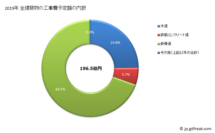 グラフ 年次 菊陽町(ｷｸﾖｳﾏﾁ 熊本県)の建築着工の動向 全建築物の工事費予定額の内訳