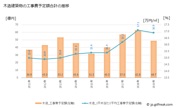 グラフ 年次 菊陽町(ｷｸﾖｳﾏﾁ 熊本県)の建築着工の動向 木造建築物の工事費予定額合計の推移