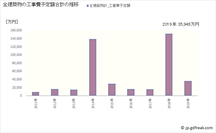 グラフ 年次 南小国町(ﾐﾅﾐｵｸﾞﾆﾏﾁ 熊本県)の建築着工の動向 全建築物の工事費予定額合計の推移