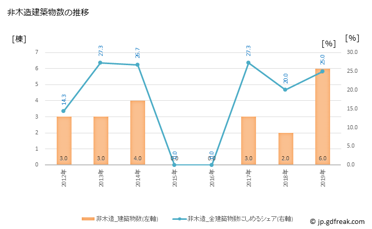 グラフ 年次 小国町(ｵｸﾞﾆﾏﾁ 熊本県)の建築着工の動向 非木造建築物数の推移