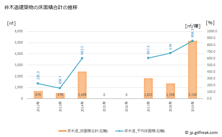 グラフ 年次 小国町(ｵｸﾞﾆﾏﾁ 熊本県)の建築着工の動向 非木造建築物の床面積合計の推移
