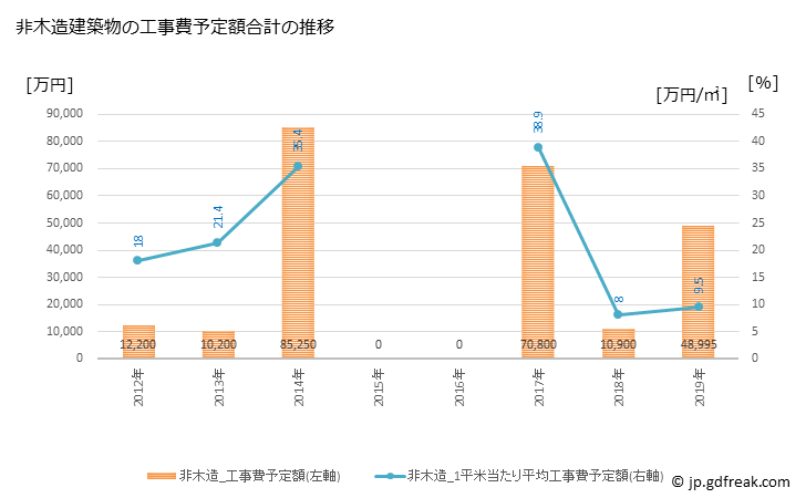 グラフ 年次 小国町(ｵｸﾞﾆﾏﾁ 熊本県)の建築着工の動向 非木造建築物の工事費予定額合計の推移